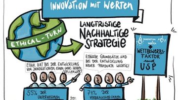 innovativ jetzt: Innovation mit Wert(en)